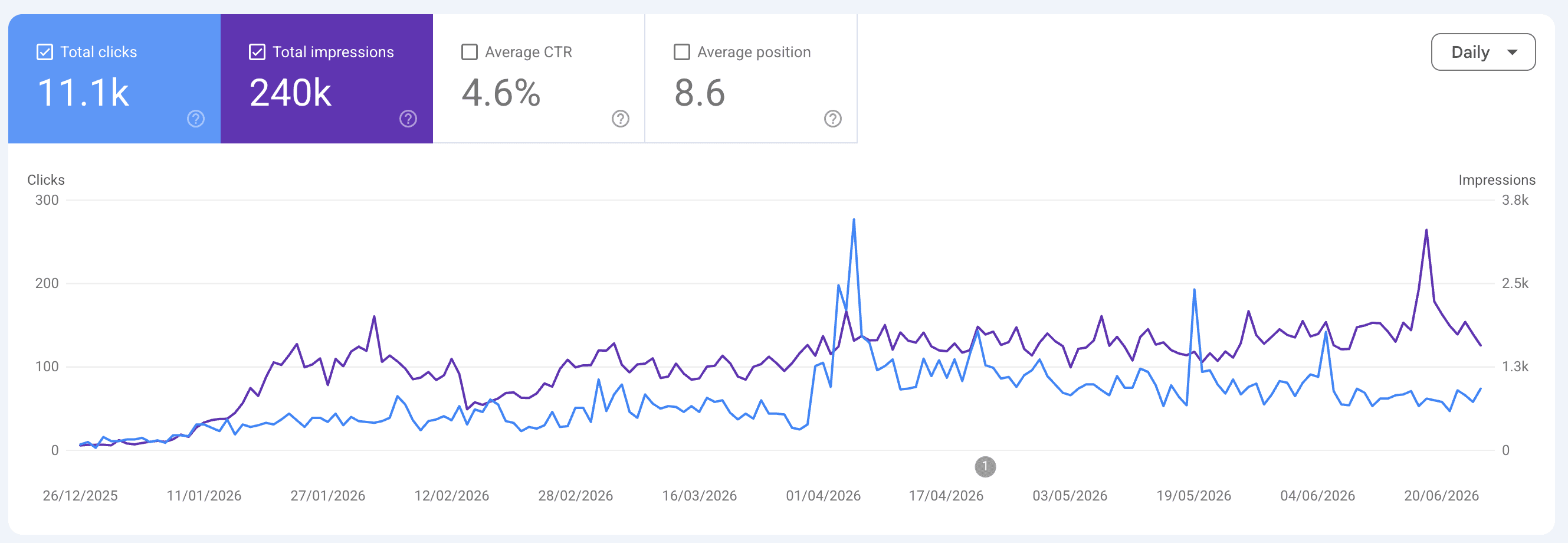 Google Search Console: PromptSloth grew to around 240,000 impressions and 11,100 clicks over 6 months — purely through organic search.