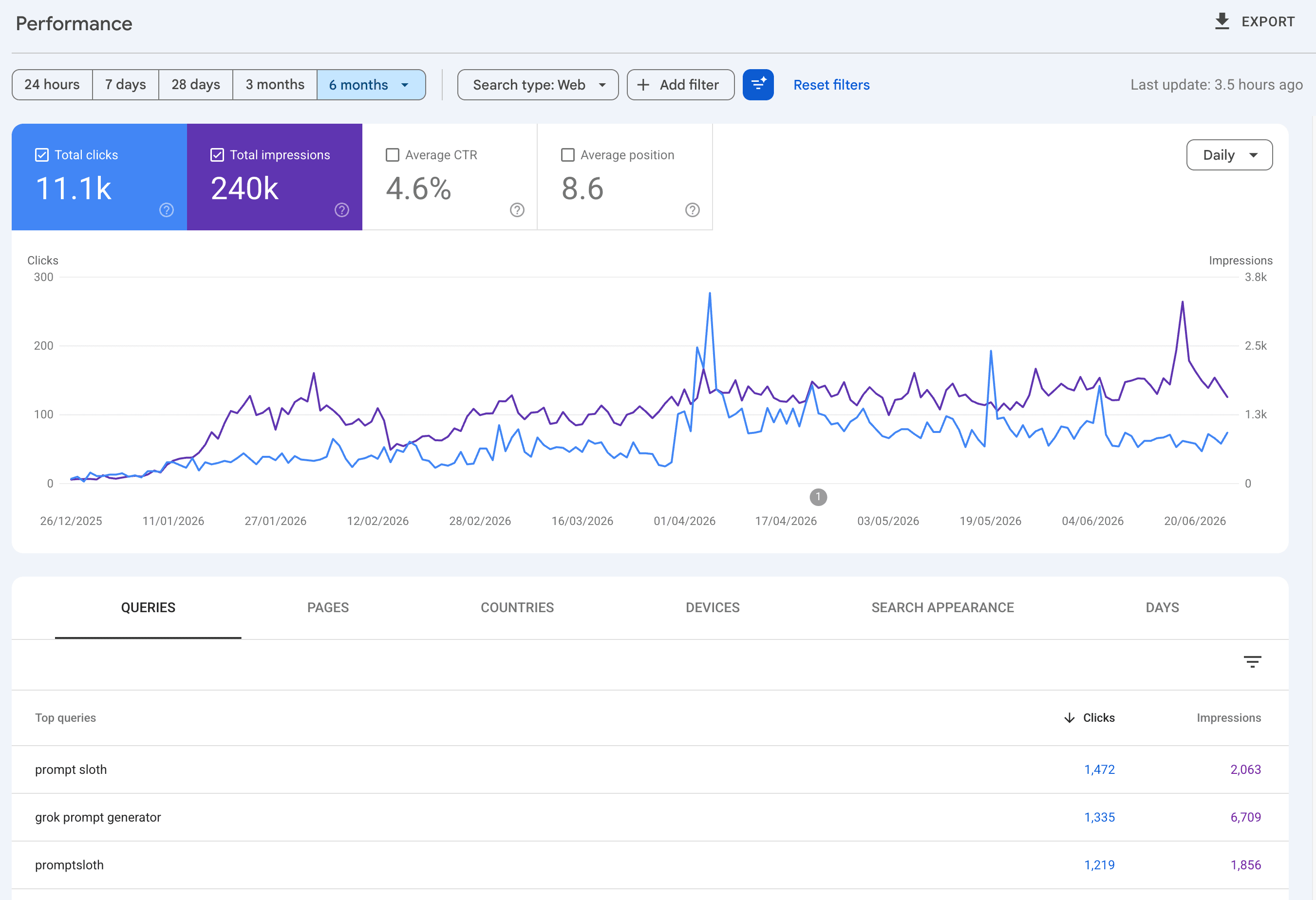 Google Search Console report for PromptSloth: 11,100 clicks, 240,000 impressions, 4.6% CTR and average position 8.6 — with top queries like “prompt sloth”.